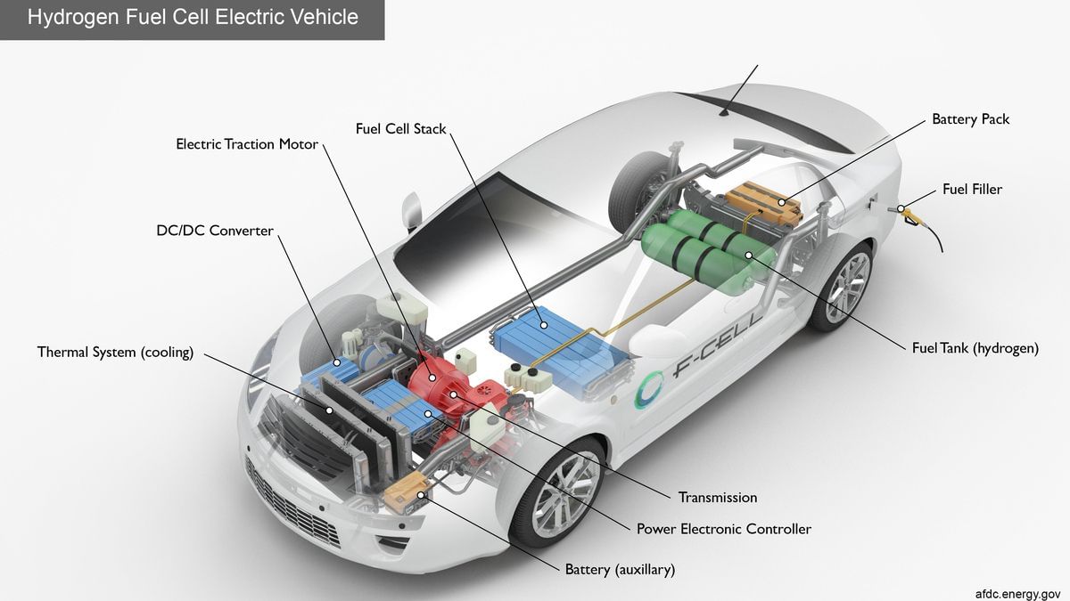 Hydrogen Fuel Cell Cars